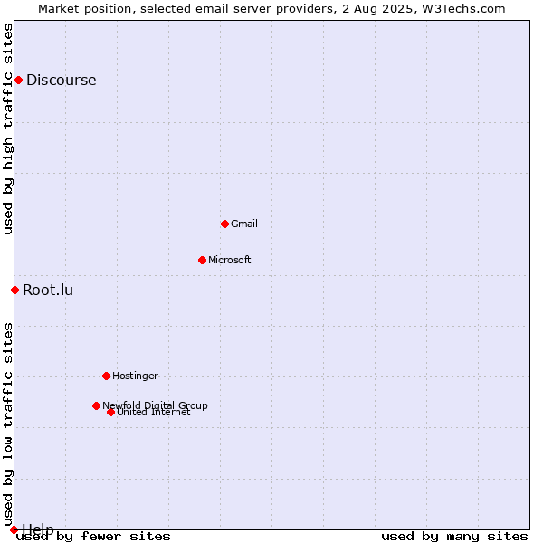 Market position of Discourse vs. Root.lu vs. Help
