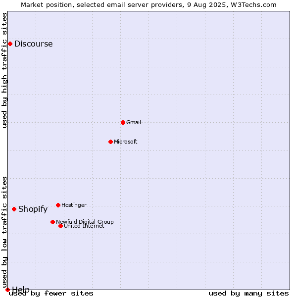 Market position of Shopify vs. Discourse vs. Help