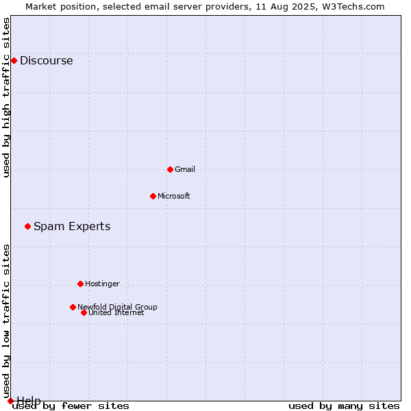 Market position of Spam Experts vs. Discourse vs. Help