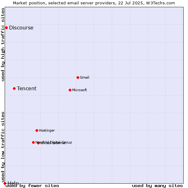 Market position of Tencent vs. Discourse vs. Help