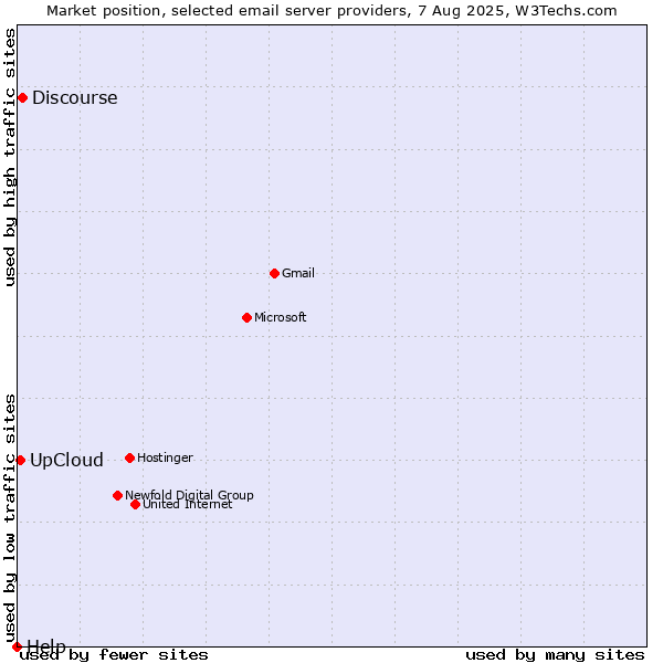 Market position of Discourse vs. UpCloud vs. Help