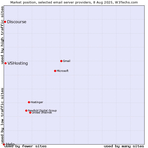 Market position of VSHosting vs. Discourse vs. Help
