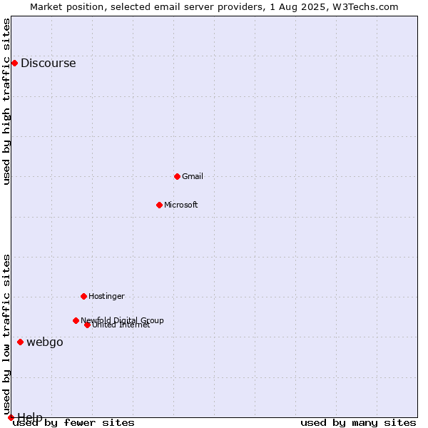 Market position of webgo vs. Discourse vs. Help