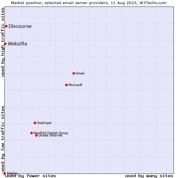 Market position of Discourse vs. Webzilla vs. Help