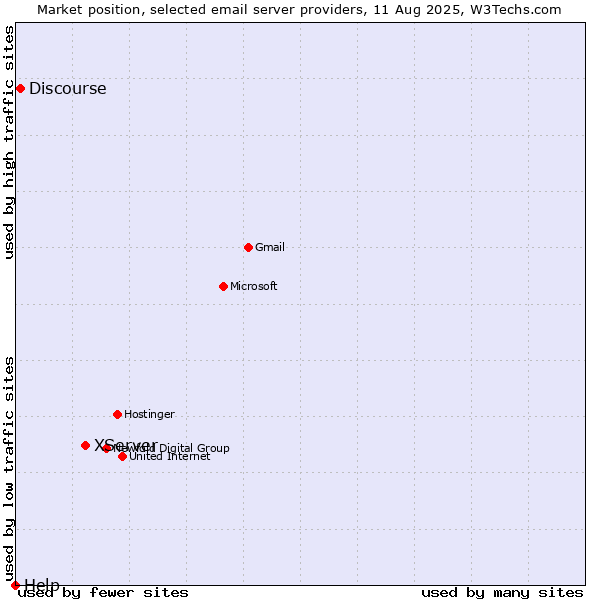 Market position of XServer vs. Discourse vs. Help