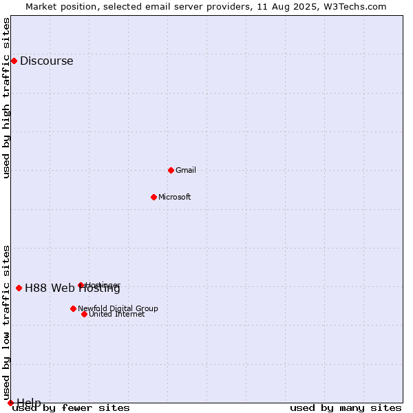 Market position of H88 Web Hosting vs. Discourse vs. Help
