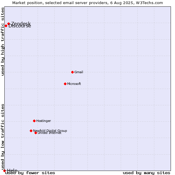 Market position of Zendesk vs. Discourse vs. Help