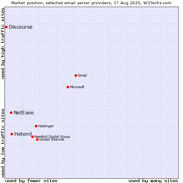 Market position of Heteml vs. NetEase vs. Discourse