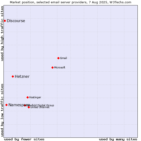 Market position of Hetzner vs. Namespace vs. Discourse