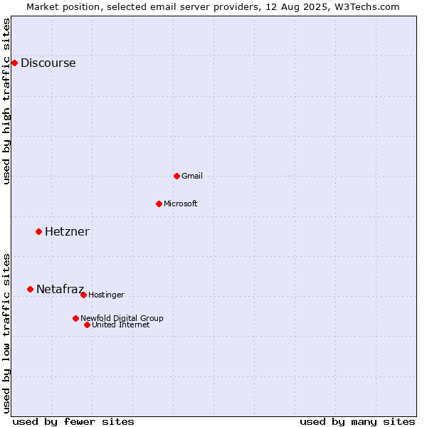 Market position of Hetzner vs. Netafraz vs. Discourse