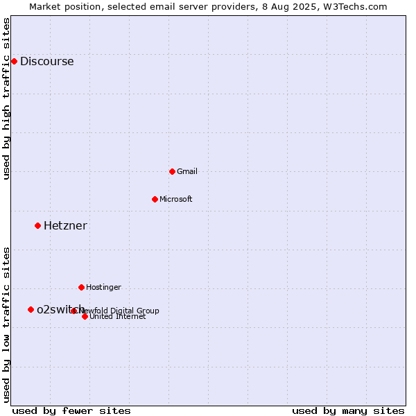 Market position of Hetzner vs. o2switch vs. Discourse