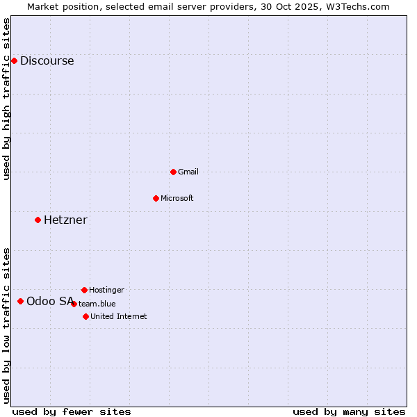 Market position of Hetzner vs. Odoo SA vs. Discourse