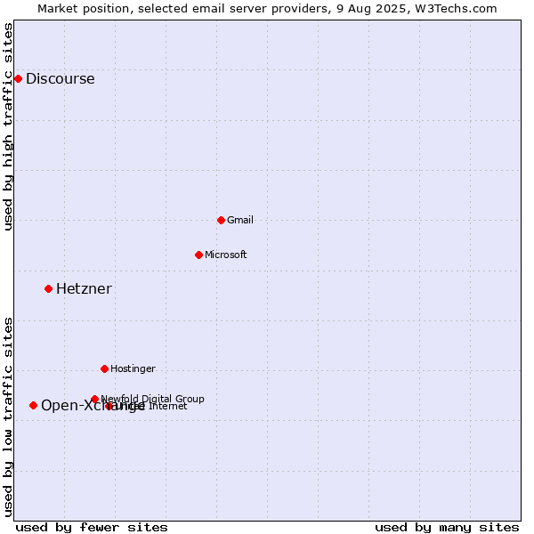 Market position of Hetzner vs. Open-Xchange vs. Discourse