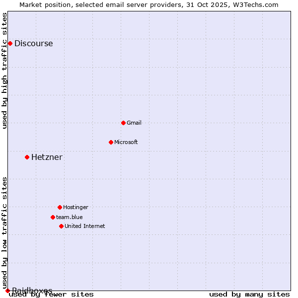 Market position of Hetzner vs. Discourse vs. Raidboxes