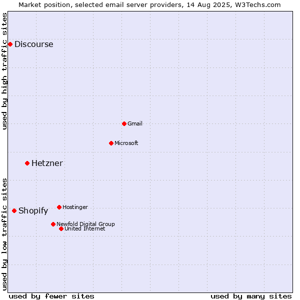 Market position of Hetzner vs. Shopify vs. Discourse