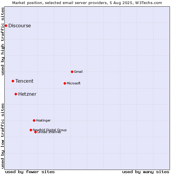 Market position of Hetzner vs. Tencent vs. Discourse