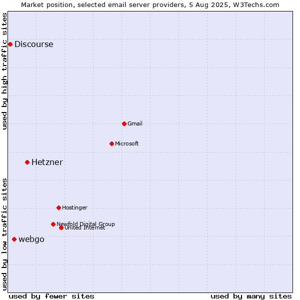 Market position of Hetzner vs. webgo vs. Discourse