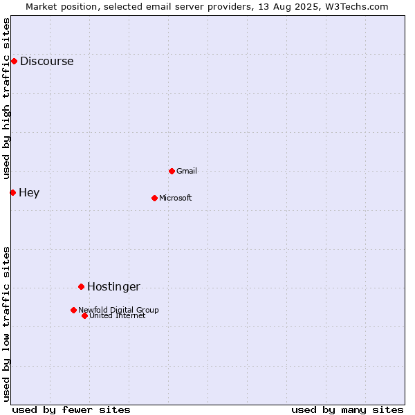 Market position of Hostinger vs. Discourse vs. Hey