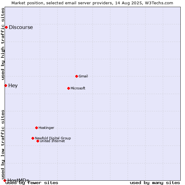 Market position of Discourse vs. Hey vs. HostMDs