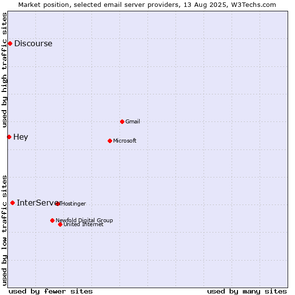Market position of InterServer vs. Discourse vs. Hey