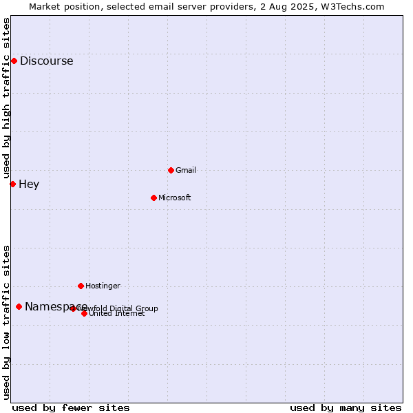 Market position of Namespace vs. Discourse vs. Hey