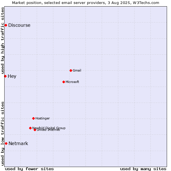 Market position of Netmark vs. Discourse vs. Hey