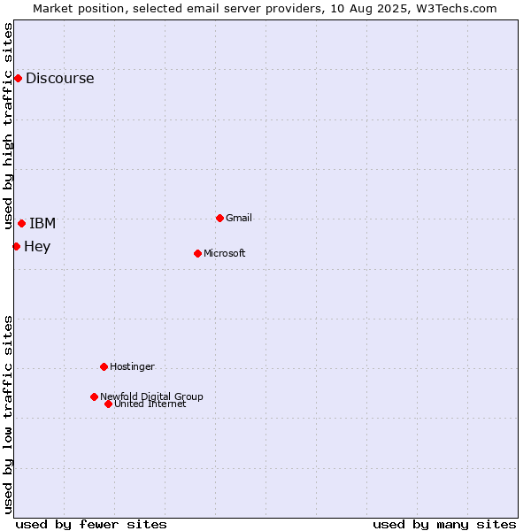 Market position of IBM vs. Discourse vs. Hey