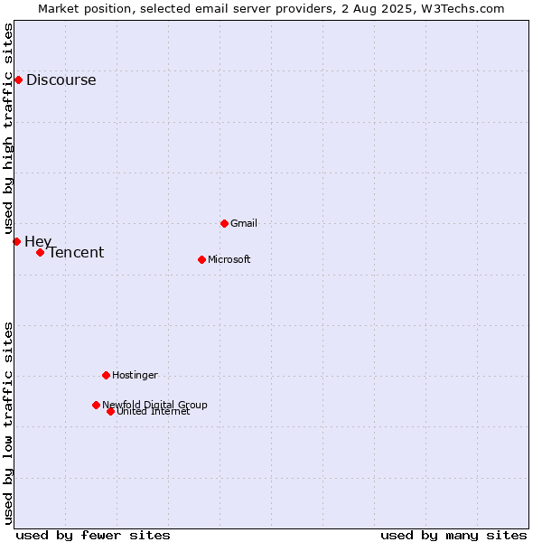 Market position of Tencent vs. Discourse vs. Hey