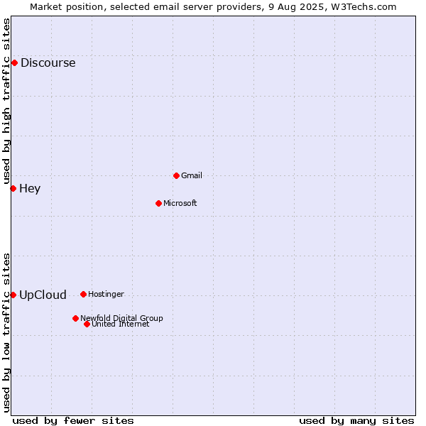 Market position of Discourse vs. UpCloud vs. Hey