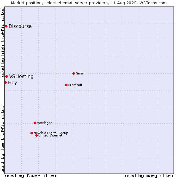 Market position of VSHosting vs. Discourse vs. Hey