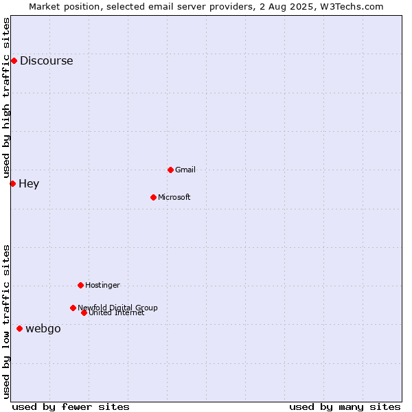 Market position of webgo vs. Discourse vs. Hey