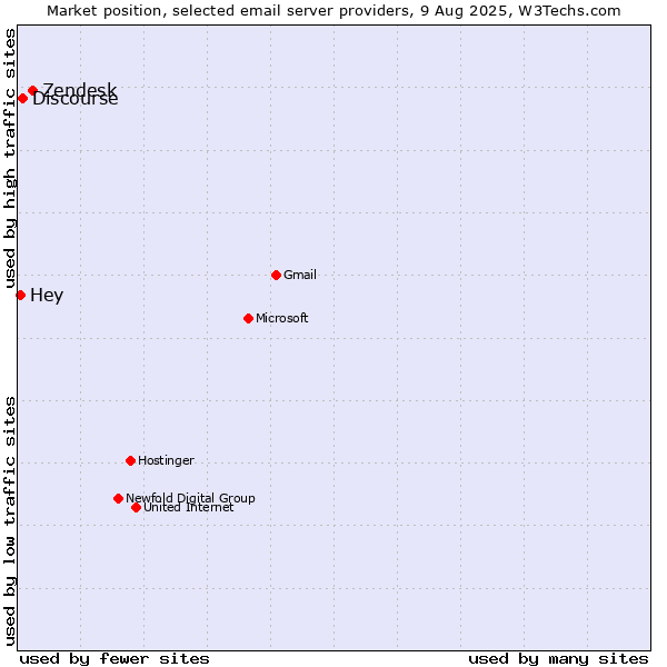 Market position of Zendesk vs. Discourse vs. Hey