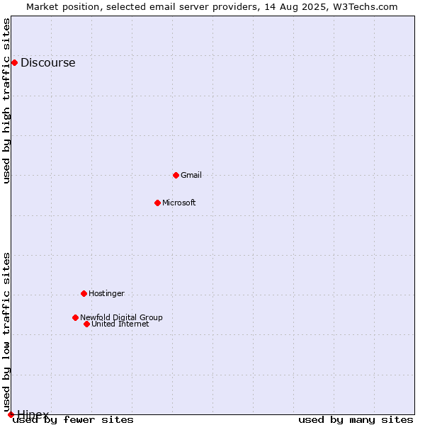 Market position of Discourse vs. Hipex