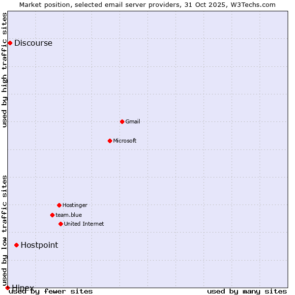 Market position of Hostpoint vs. Discourse vs. Hipex