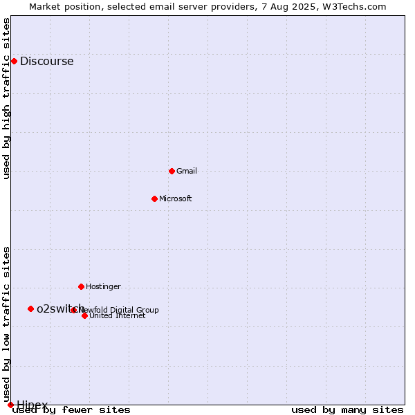 Market position of o2switch vs. Discourse vs. Hipex