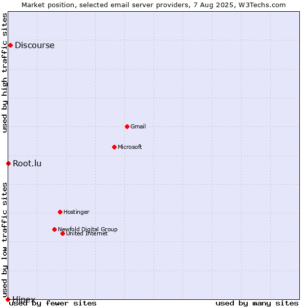 Market position of Discourse vs. Root.lu vs. Hipex
