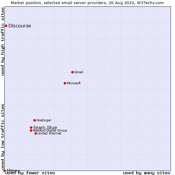 Market position of team.blue vs. Discourse vs. Hipex