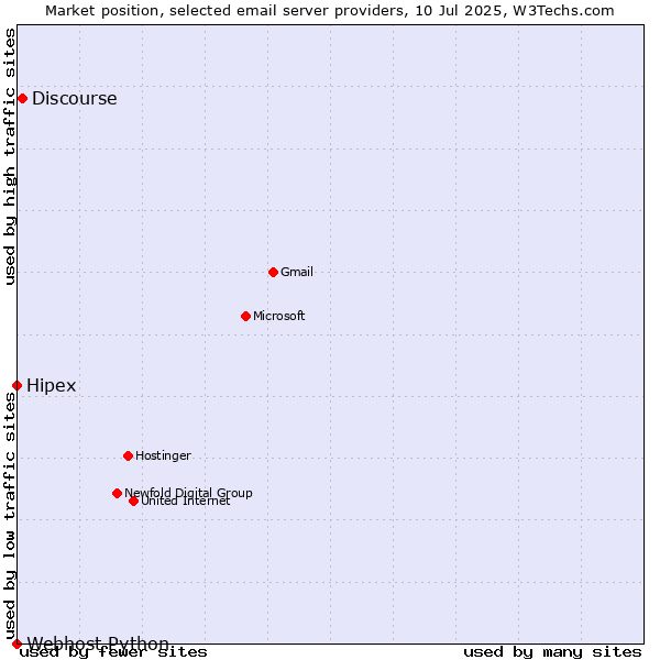 Market position of Discourse vs. Hipex vs. Webhost Python