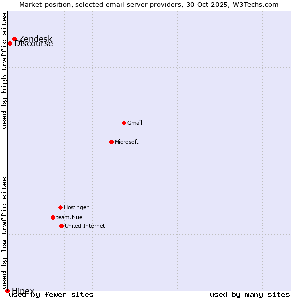 Market position of Zendesk vs. Discourse vs. Hipex