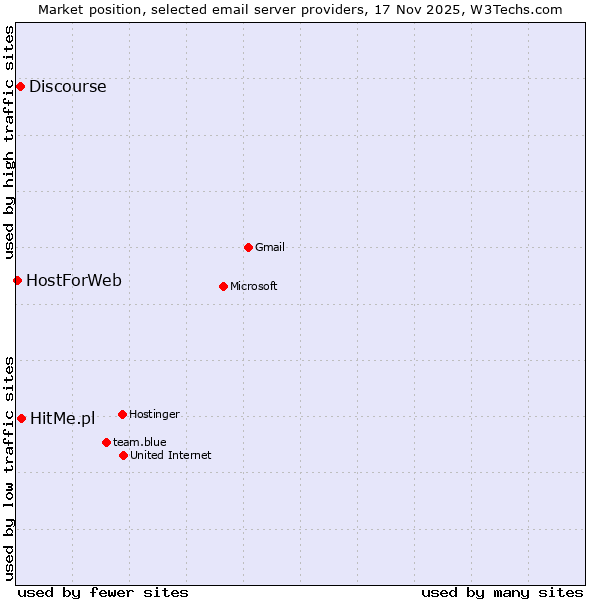 Market position of HitMe.pl vs. Discourse vs. HostForWeb