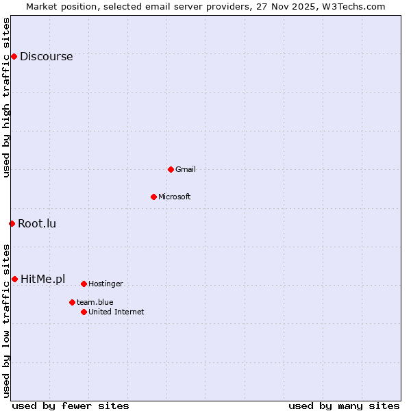 Market position of HitMe.pl vs. Discourse vs. Root.lu