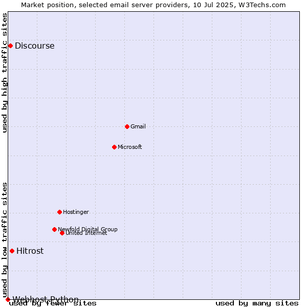Market position of Hitrost vs. Discourse vs. Webhost Python