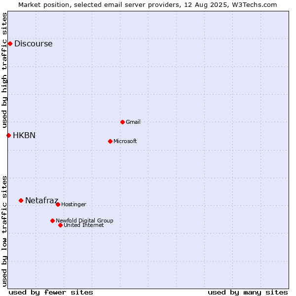 Market position of Netafraz vs. Discourse vs. HKBN