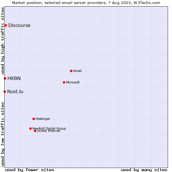 Market position of Discourse vs. HKBN vs. Root.lu