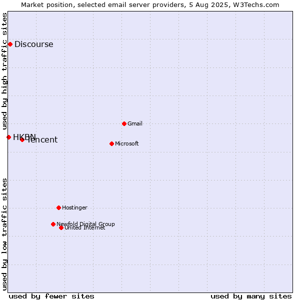 Market position of Tencent vs. Discourse vs. HKBN