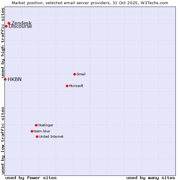 Market position of Zendesk vs. Discourse vs. HKBN