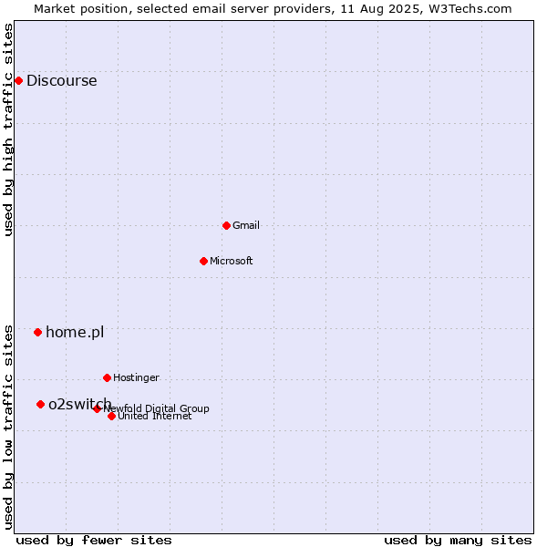 Market position of o2switch vs. home.pl vs. Discourse