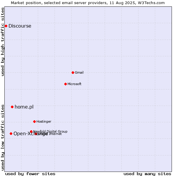 Market position of home.pl vs. Open-Xchange vs. Discourse