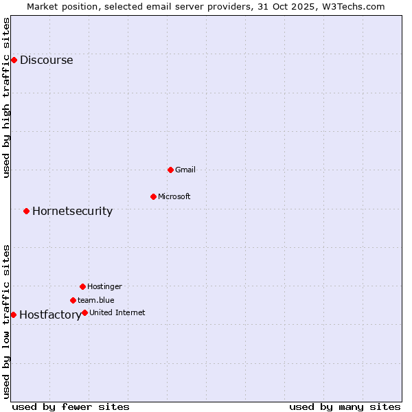 Market position of Hornetsecurity vs. Discourse vs. Hostfactory
