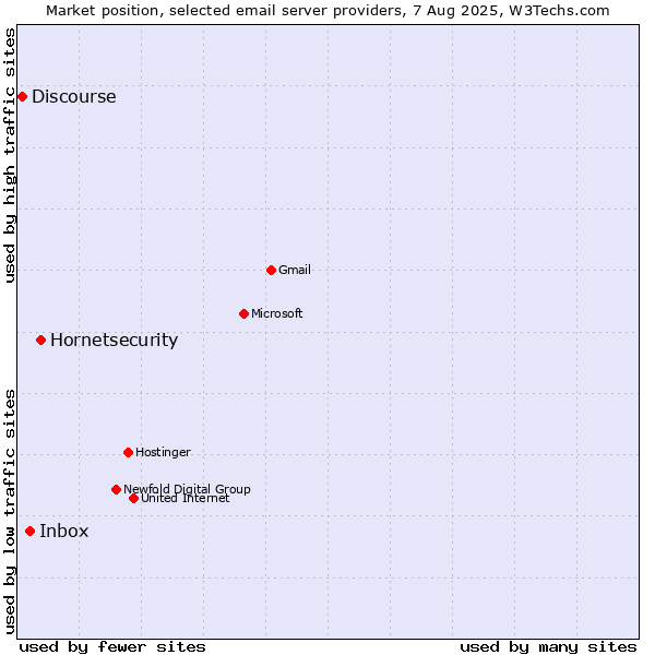 Market position of Hornetsecurity vs. Inbox vs. Discourse